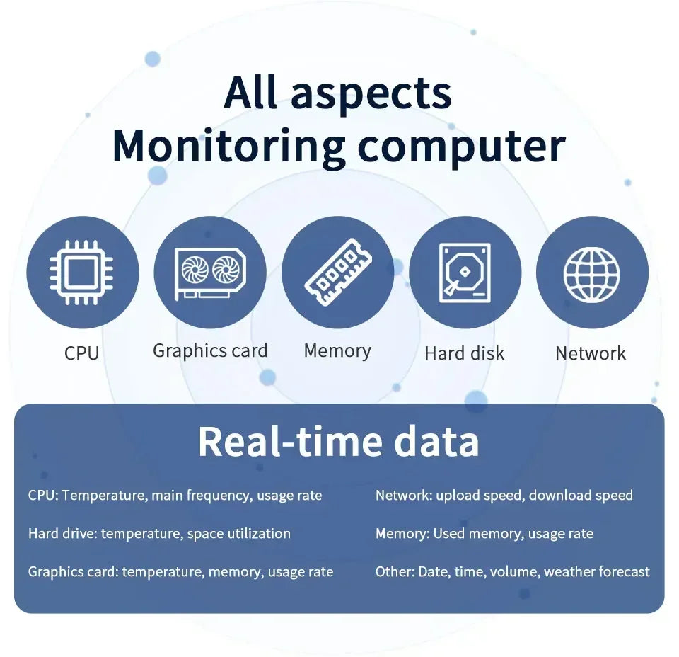 3.5 inch Mini IPS USB Type C Secondary Screen CPU GPU RAM HDD Computer Monitor Display LCD Monitor Windows 8/10/11 Freely AIDA64